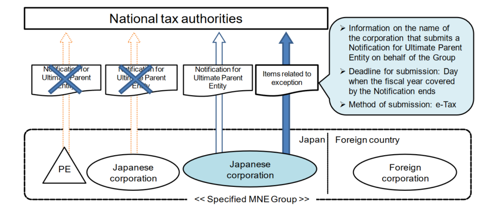 CbCR Notification in Japan